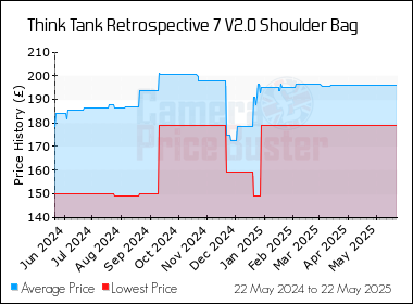 Best Price History for the Think Tank Retrospective 7 V2.0 Shoulder Bag